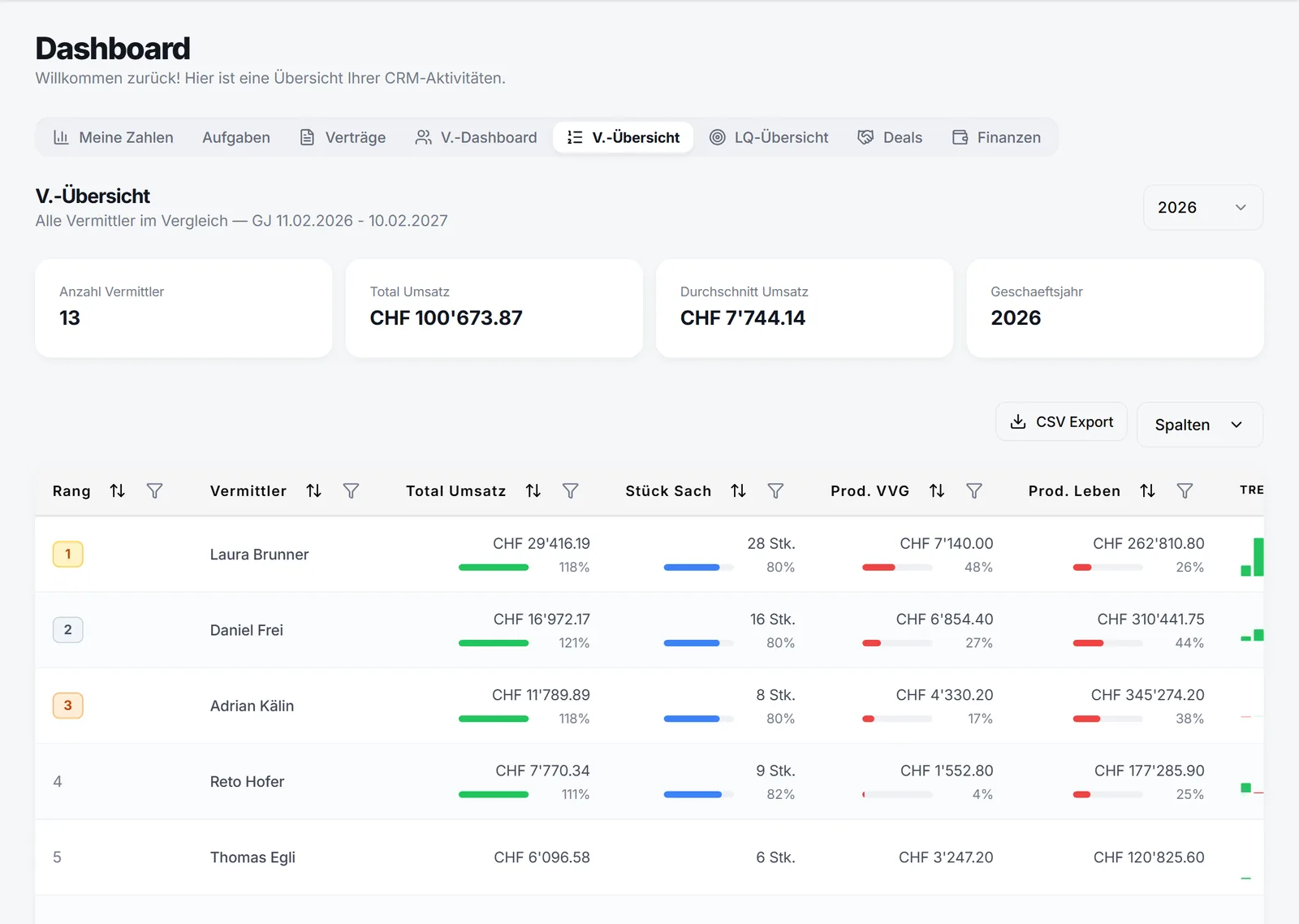 Vermittler-Übersicht im Dashboard mit Umsatz und Zielen pro Vermittler