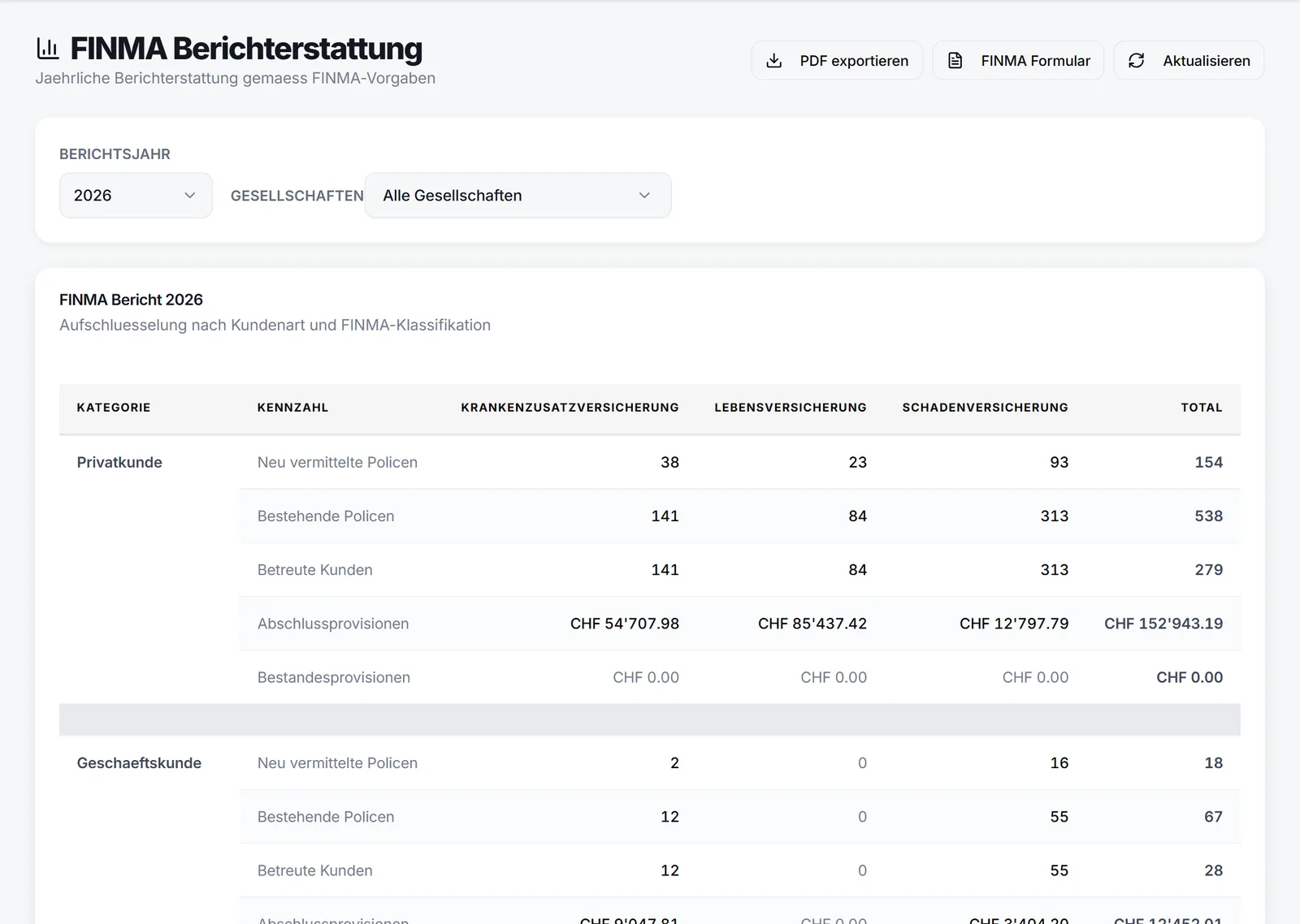 FINMA-Berichterstattung in Brokernest nach Kundenart und Versicherungszweig